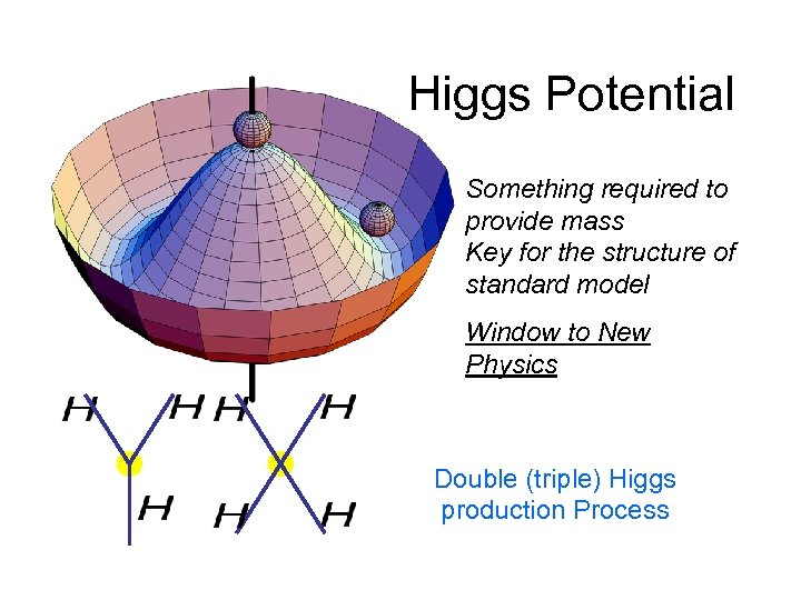 Higgs Potential Something required to provide mass Key for the structure of standard model