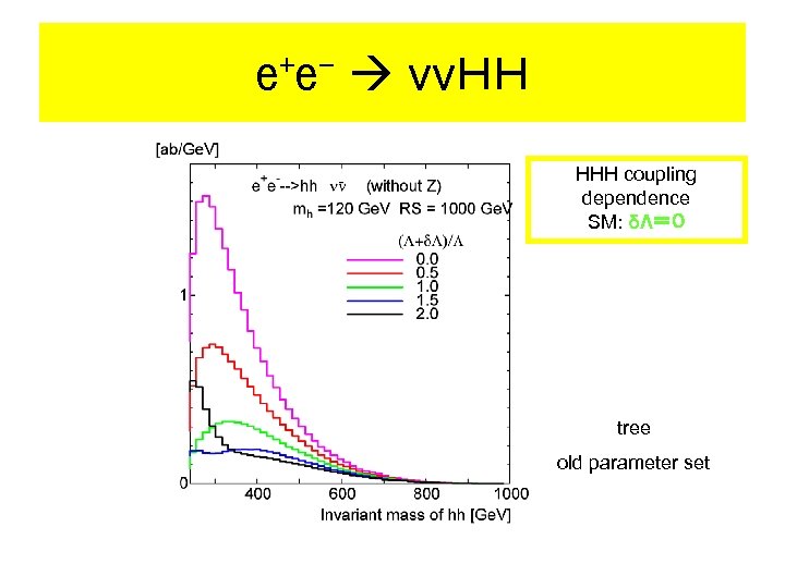 e+e- ννＨＨ HHH coupling dependence SM: δΛ＝０ tree old parameter set 