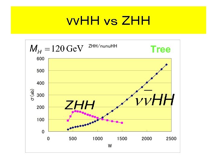 ννＨＨ ｖｓ ＺＨＨ Tree 