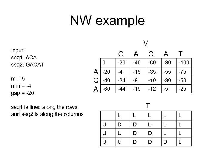 NW example V Input: seq 1: ACA seq 2: GACAT m=5 mm = -4