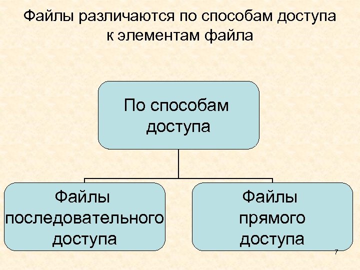Файлы различаются по способам доступа к элементам файла По способам доступа Файлы последовательного доступа