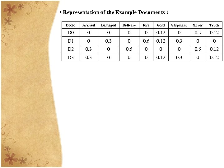  • Representation of the Example Documents : Docid Arrived Damaged Delivery Fire Gold