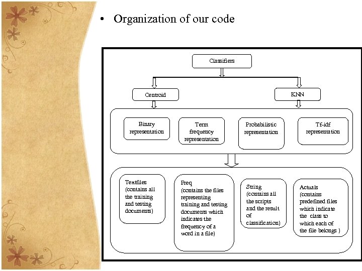  • Organization of our code Classifiers KNN Centroid Binary representation Textfiles (contains all