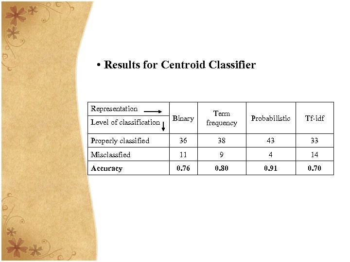  • Results for Centroid Classifier Representation Binary Term frequency Probabilistic Tf-idf Properly classified
