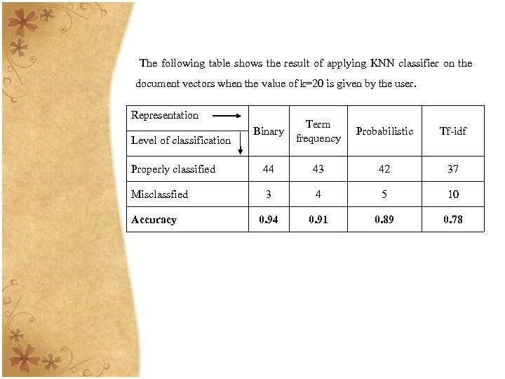 The following table shows the result of applying KNN classifier on the document vectors