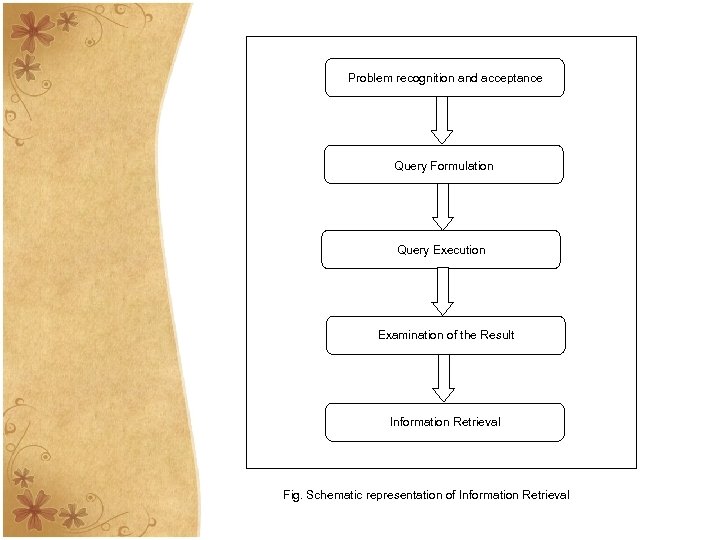 Problem recognition and acceptance Query Formulation Query Execution Examination of the Result Information Retrieval
