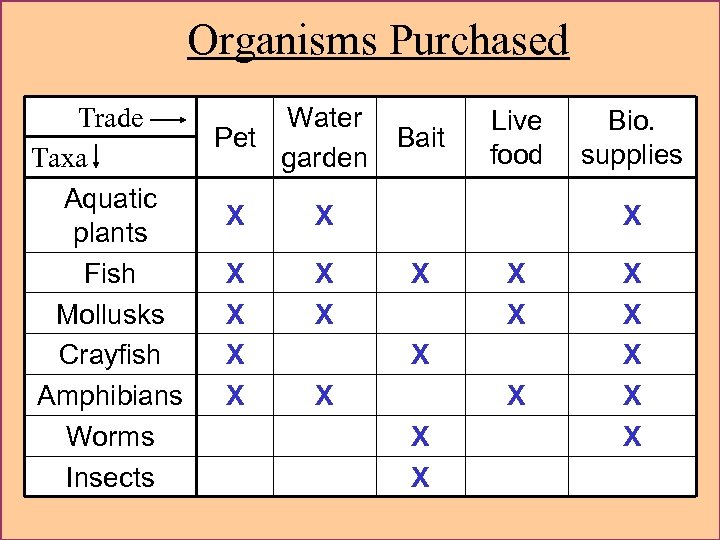 Organisms Purchased Trade Taxa Aquatic plants Fish Mollusks Crayfish Amphibians Worms Insects Water Pet