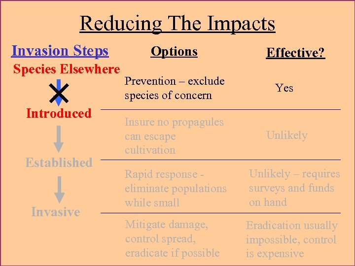 Reducing The Impacts Invasion Steps Species Elsewhere × Introduced Established Invasive Options Effective? Prevention