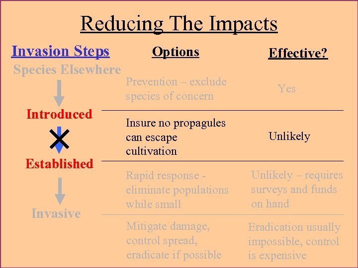 Reducing The Impacts Invasion Steps Species Elsewhere Introduced × Established Invasive Options Effective? Prevention