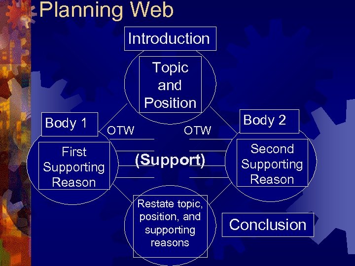 Planning Web Introduction Topic and Position Body 1 First Supporting Reason OTW (Support) Restate