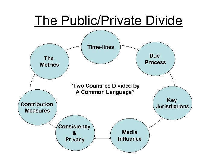 The Public/Private Divide Time-lines Due Process The Metrics “Two Countries Divided by A Common