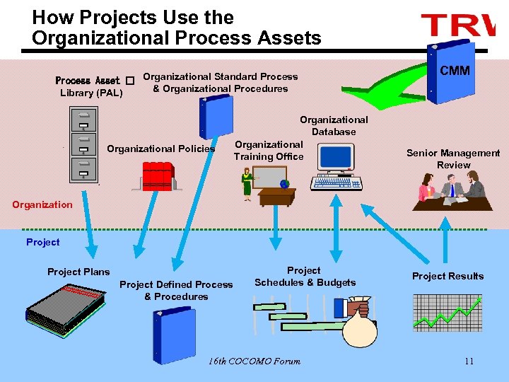 How Projects Use the Organizational Process Assets Process Asset Organizational Standard Process & Organizational