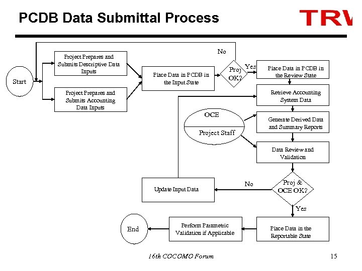 PCDB Data Submittal Process No Project Prepares and Submits Descriptive Data Inputs Place Data