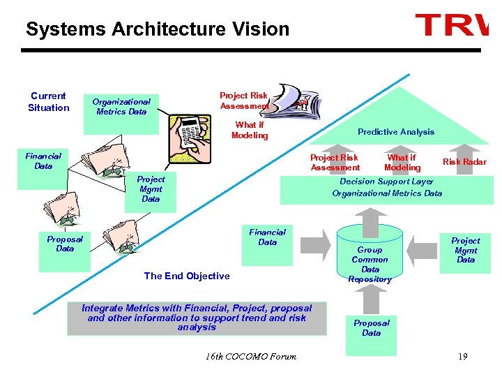 Systems Architecture Vision Current Situation Organizational Metrics Data Project Risk Assessment What if Modeling