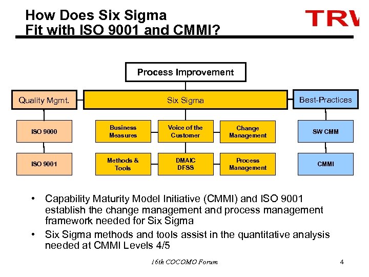 How Does Six Sigma Fit with ISO 9001 and CMMI? Process Improvement Best-Practices Six