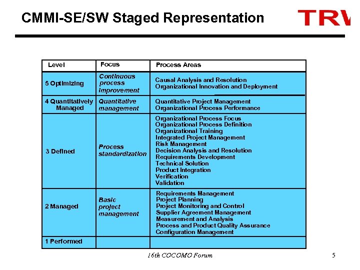 CMMI-SE/SW Staged Representation Level 5 Optimizing Focus Continuous process improvement 4 Quantitatively Quantitative Managed