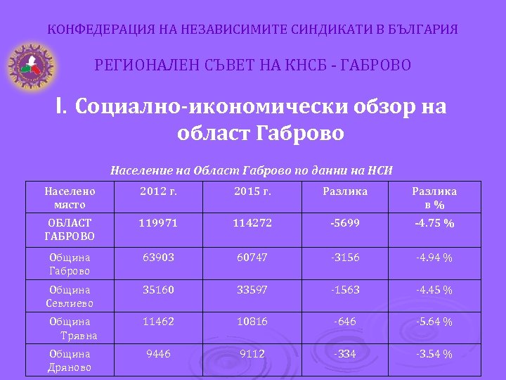 КОНФЕДЕРАЦИЯ НА НЕЗАВИСИМИТЕ СИНДИКАТИ В БЪЛГАРИЯ РЕГИОНАЛЕН СЪВЕТ НА КНСБ - ГАБРОВО І. Социално-икономически