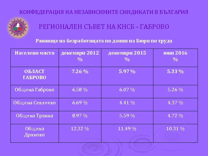 КОНФЕДЕРАЦИЯ НА НЕЗАВИСИМИТЕ СИНДИКАТИ В БЪЛГАРИЯ РЕГИОНАЛЕН СЪВЕТ НА КНСБ - ГАБРОВО Равнище на