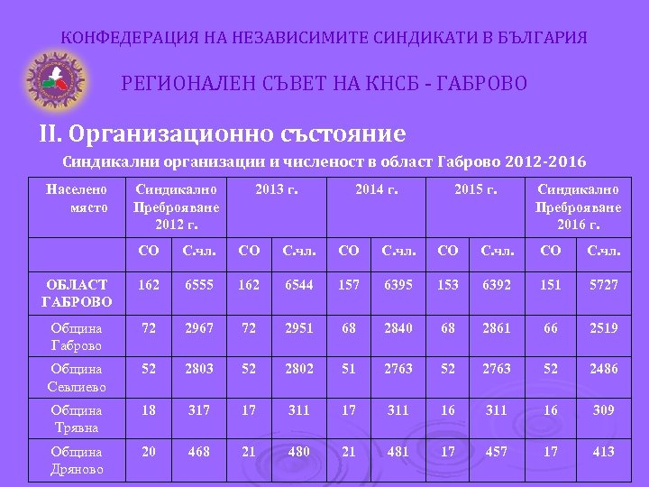 КОНФЕДЕРАЦИЯ НА НЕЗАВИСИМИТЕ СИНДИКАТИ В БЪЛГАРИЯ РЕГИОНАЛЕН СЪВЕТ НА КНСБ - ГАБРОВО ІІ. Организационно