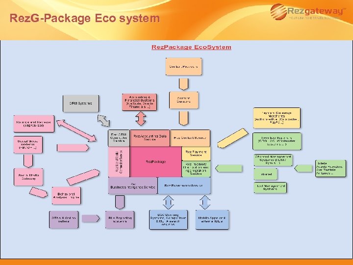 Rez. G-Package Eco system 