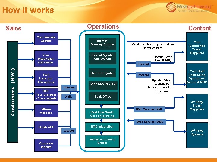 How it works Operations Sales Your Website website Internet Booking Engine Customers (B 2