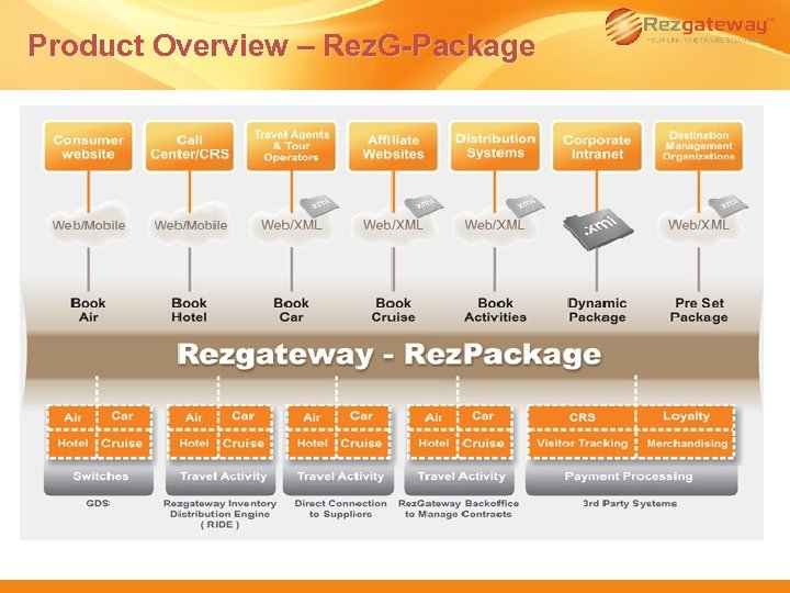 Product Overview – Rez. G-Package 