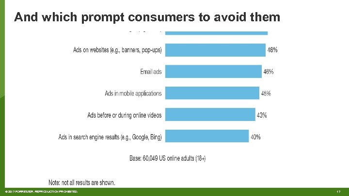 And which prompt consumers to avoid them © 2017 FORRESTER. REPRODUCTION PROHIBITED. 17 