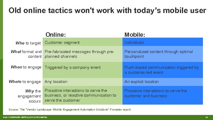 Old online tactics won't work with today’s mobile user Online: Who to target Customer