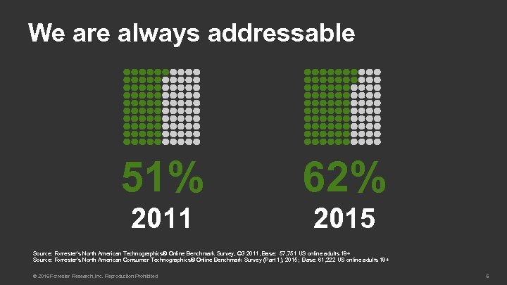 We are always addressable 51% 62% 2011 2015 Source: Forrester’s North American Technographics® Online