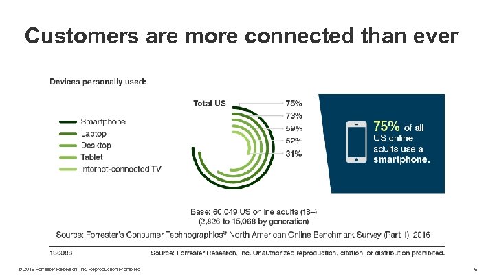 Customers are more connected than ever © 2016 Forrester Research, Inc. Reproduction Prohibited 6