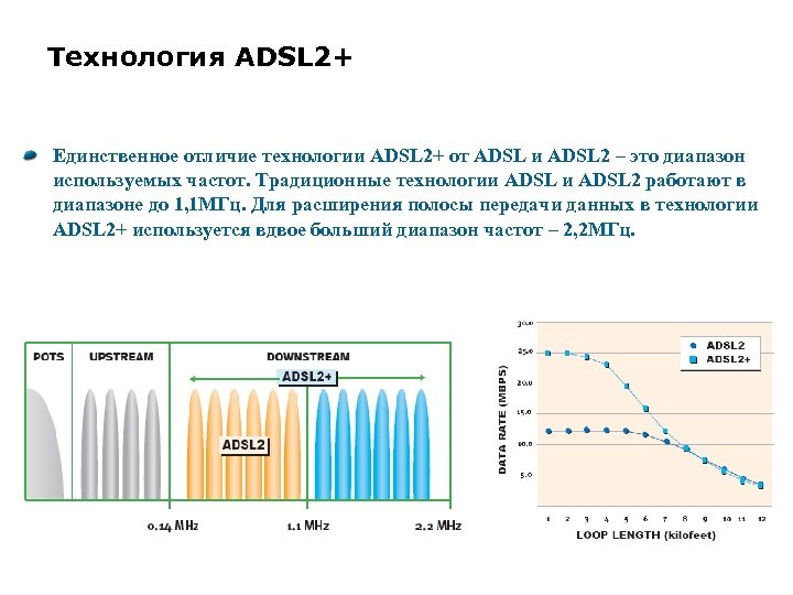 Технология ADSL 2+ Единственное отличие технологии ADSL 2+ от ADSL и ADSL 2 –