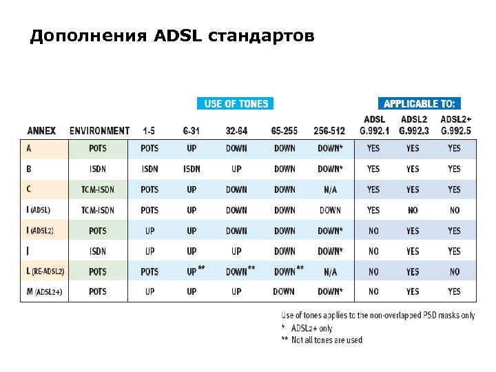 Дополнения ADSL стандартов 