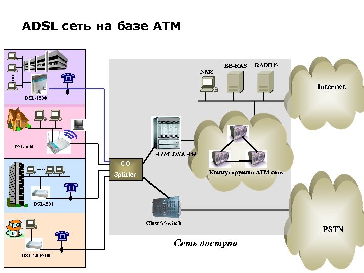 ADSL сеть на базе ATM NMS BB-RAS RADIUS Internet DSL-1500 DSL-604 ATM DSLAM CO