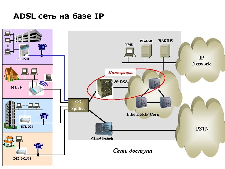 ADSL сеть на базе IP NMS BB-RAS RADIUS IP Network DSL-1500 Интеграция IP DSLAM