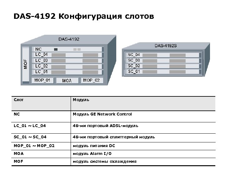 DAS-4192 Конфигурация слотов Слот Модуль NC Модуль GE Network Control LC_01 ~ LC_04 48