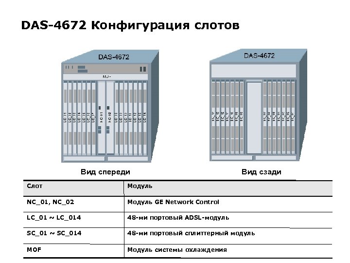 DAS-4672 Конфигурация слотов Вид спереди Вид сзади Слот Модуль NC_01, NC_02 Модуль GE Network