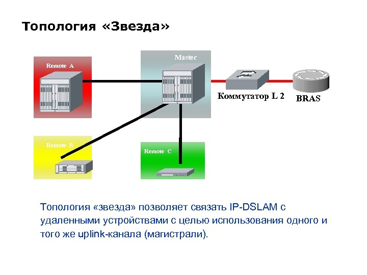 Топология «Звезда» Master Remote A Коммутатор L 2 Remote B BRAS Remote C Топология