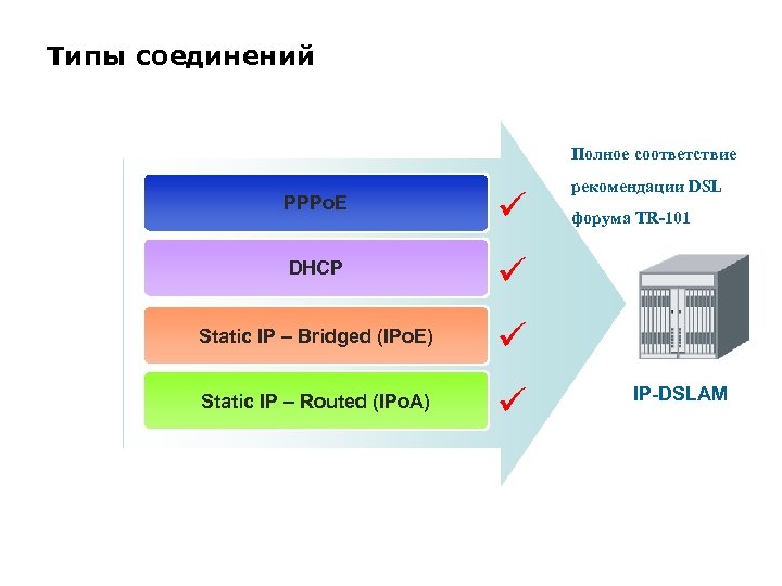 Типы соединений Полное соответствие PPPo. E DHCP Static IP – Bridged (IPo. E) Static
