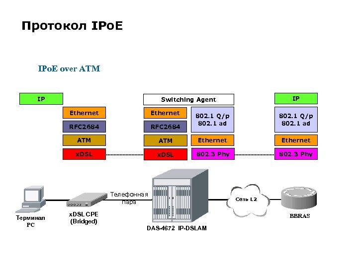 Протокол IPo. E over ATM IP Ethernet RFC 2684 ATM x. DSL 802. 1