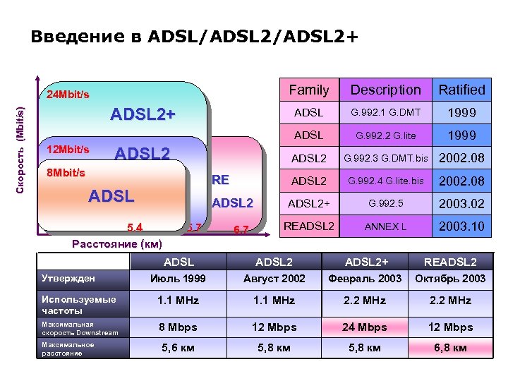 Введение в ADSL/ADSL 2+ Family Description Ratified ADSL G. 992. 1 G. DMT 1999