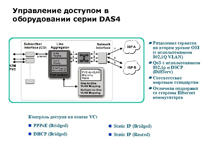 Управление доступом в оборудовании серии DAS 4 Разделение сервисов на втором уровне OSI (с