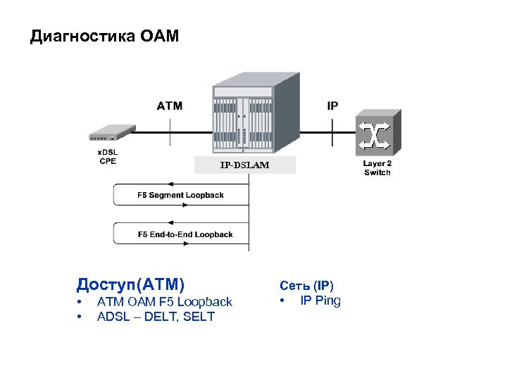 Диагностика OAM IP-DSLAM Доступ(ATM) • • ATM OAM F 5 Loopback ADSL – DELT,