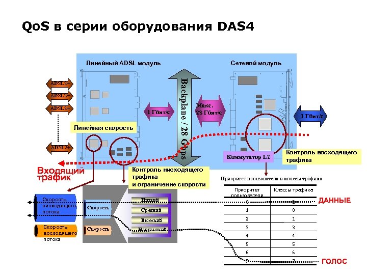 Qo. S в серии оборудования DAS 4 Линейный ADSL модуль ADSL 2+ 1 Гбит/с