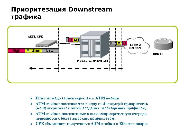 Приоритезация Downstream трафика ADSL CPE High Medium L H ML Low L M H