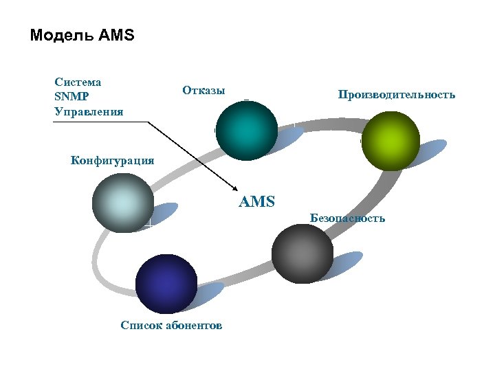 Модель AMS Система SNMP Управления Отказы Производительность Конфигурация AMS Безопасность Список абонентов 