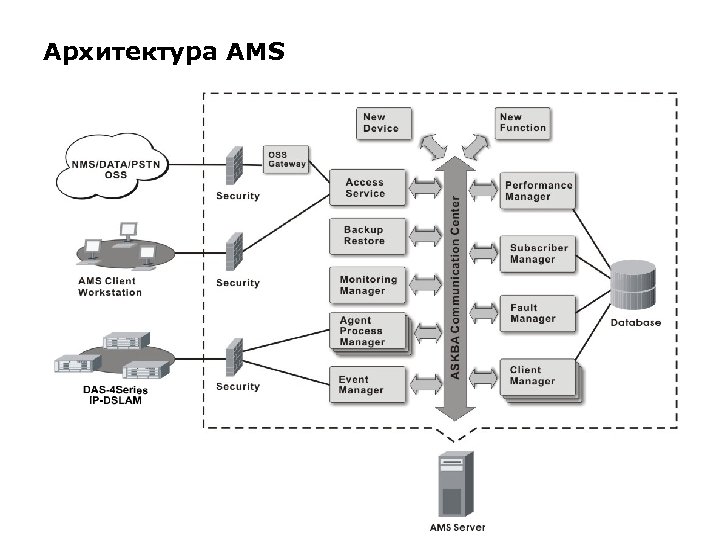 Архитектура AMS 