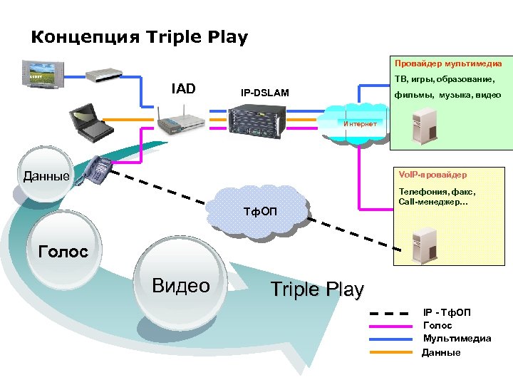 Концепция Triple Play Провайдер мультимедиа IAD ТВ, игры, образование, IP-DSLAM фильмы, музыка, видео Интернет