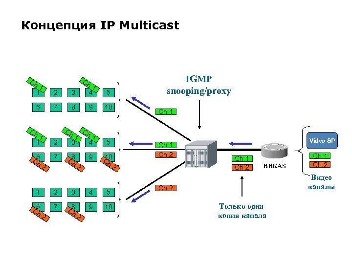 Концепция IP Multicast Ch Ch 1 1 2 6 7 C 6 h 2