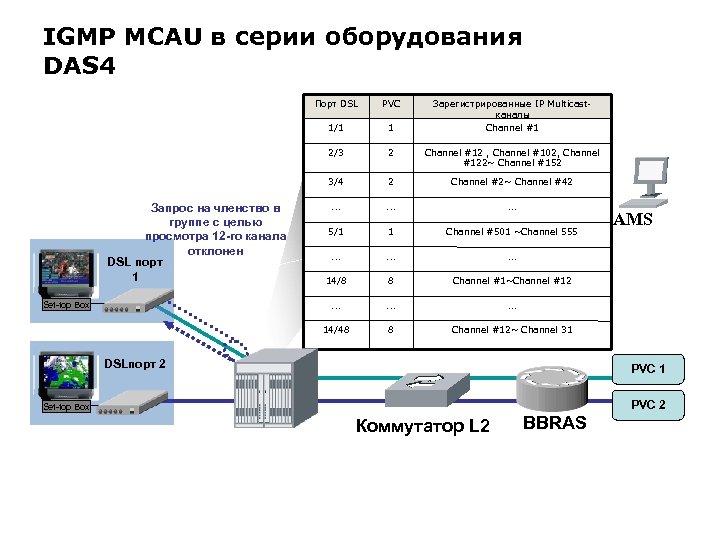 IGMP MCAU в серии оборудования DAS 4 Порт DSL 1/1 2 Channel #12 ,