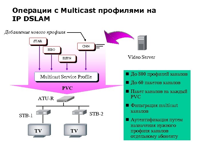 Операции с Multicast профилями на IP DSLAM Добавление нового профиля STAR CNN HBO Video
